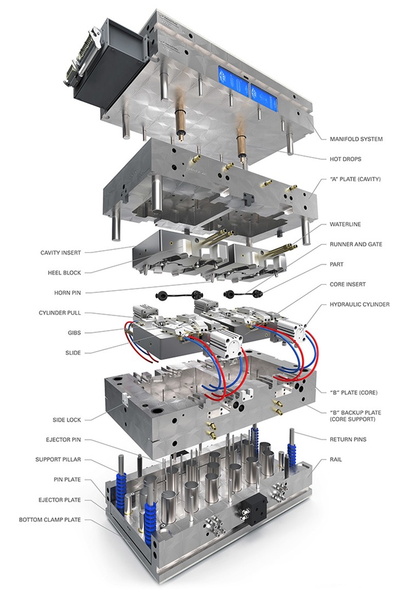 Plastic injection mould structure knowledge